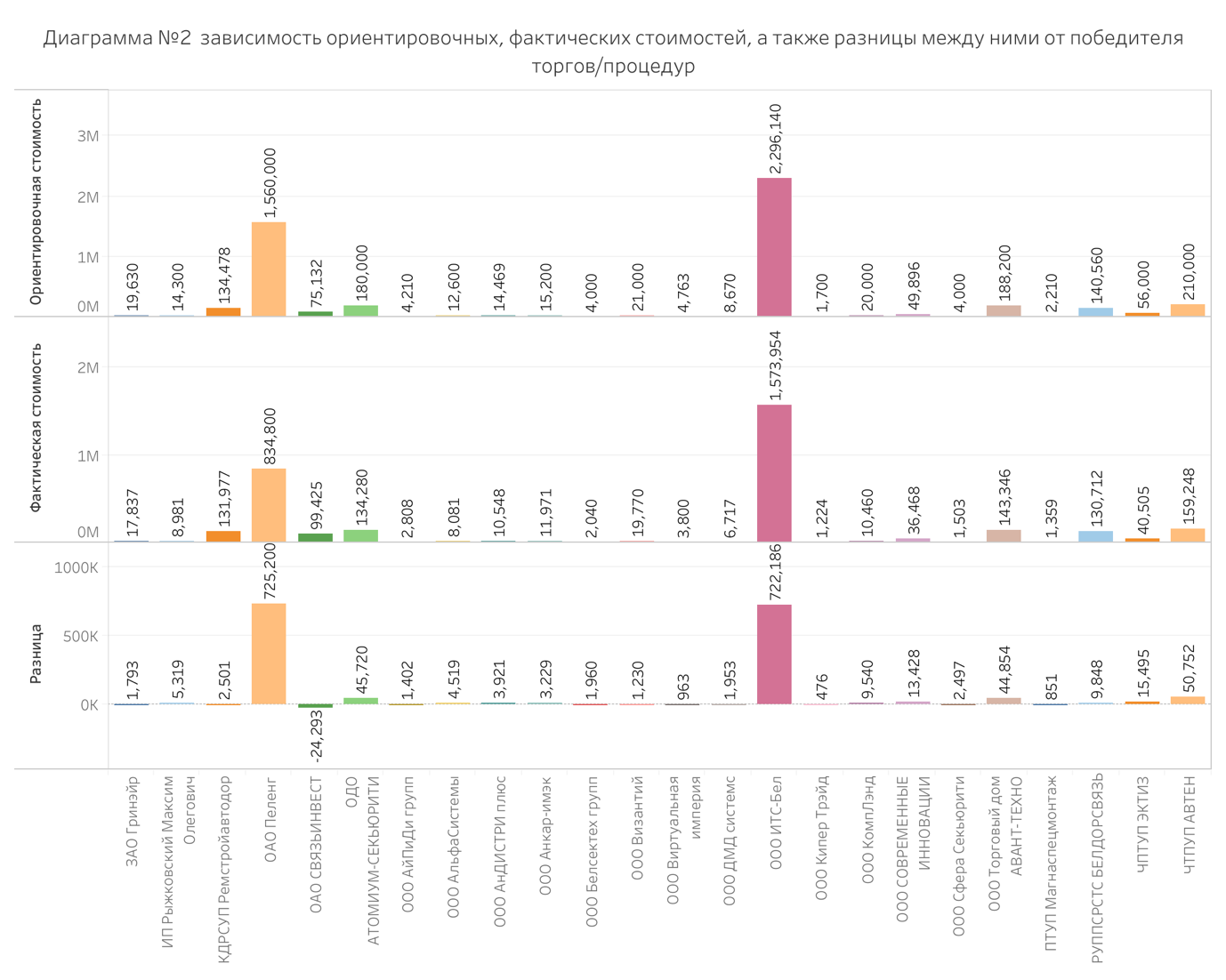 A graph with colorful bars and numbers

Description automatically generated